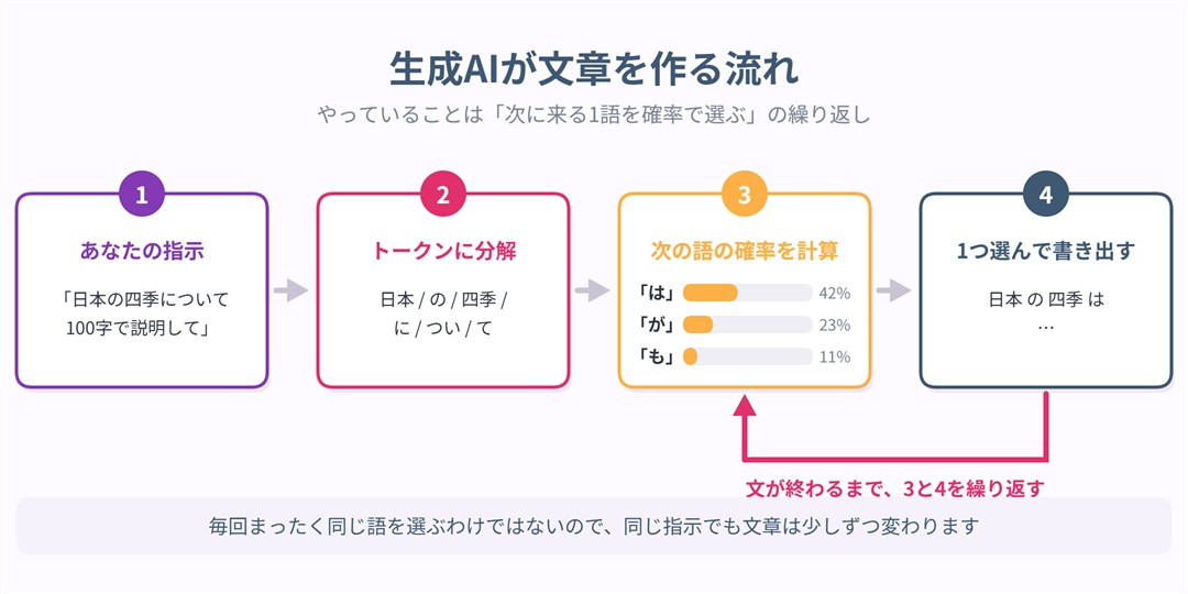 生成AIが文章を作る流れ。入力した指示をトークンに分解し、次に来る語の確率を計算して1つ選び、それを繰り返す